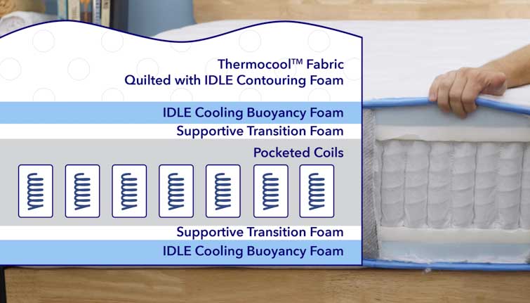 Idle Hybrid Materials