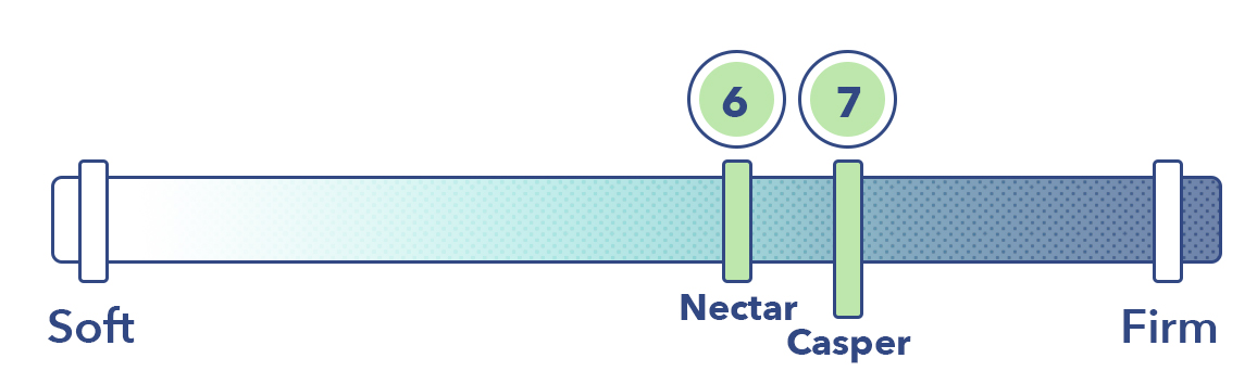 Casper vs Nectar