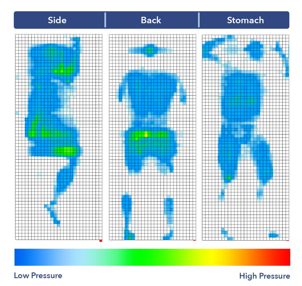 A graphic of a mattress tester's body, displaying warm colors for high pressure buildup and cool colors for low pressure buildup.