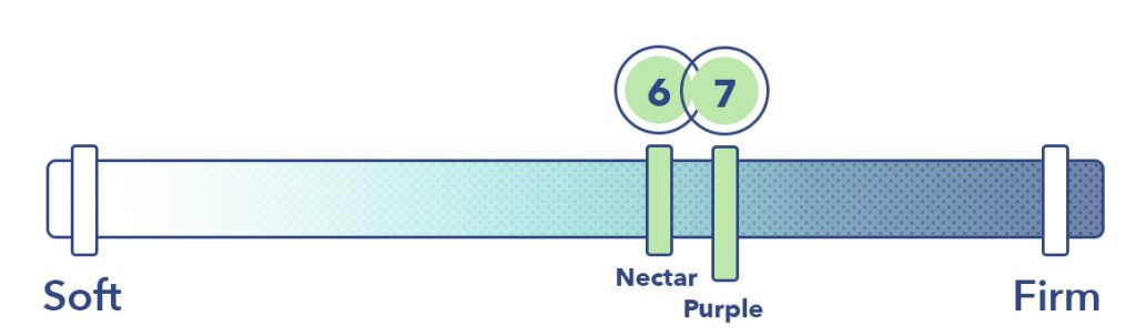 Nectar vs Purple Firmness
