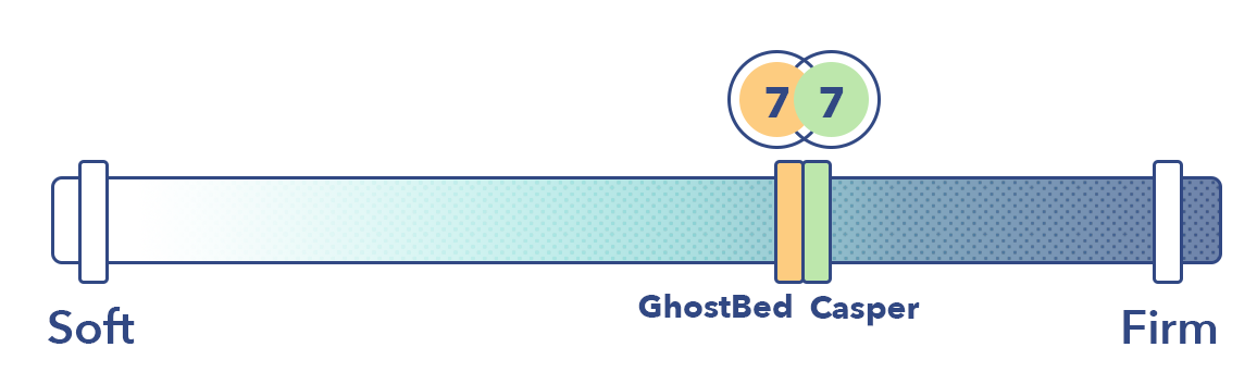 Casper vs GhostBed Support