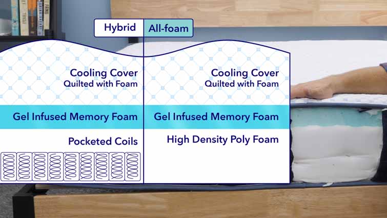 Arctic dreams cooling outlet gel mattress