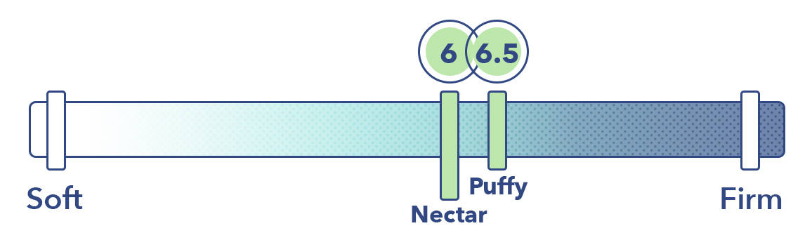 Puffy vs Nectar Firmness