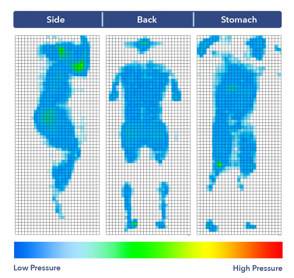 Two pressure map graphics, which show the outline of a body and how much pressure is being put on it by the mattress, using color-coded imaging.