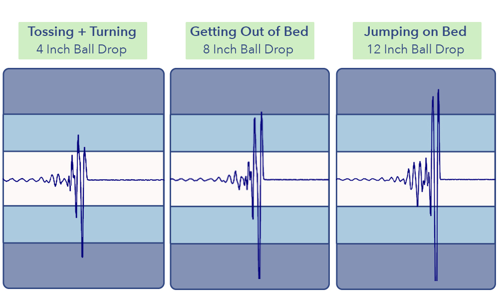 leesa mattress reviews motion transfer test