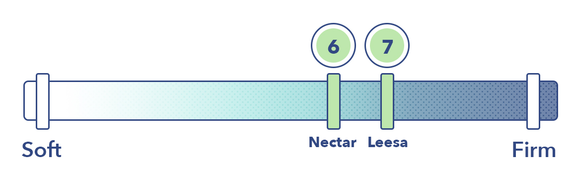 Leesa vs Nectar Firmness Graphic