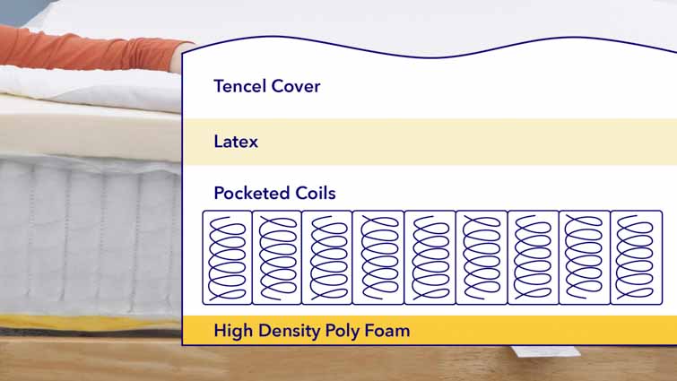 Luma mattress layers