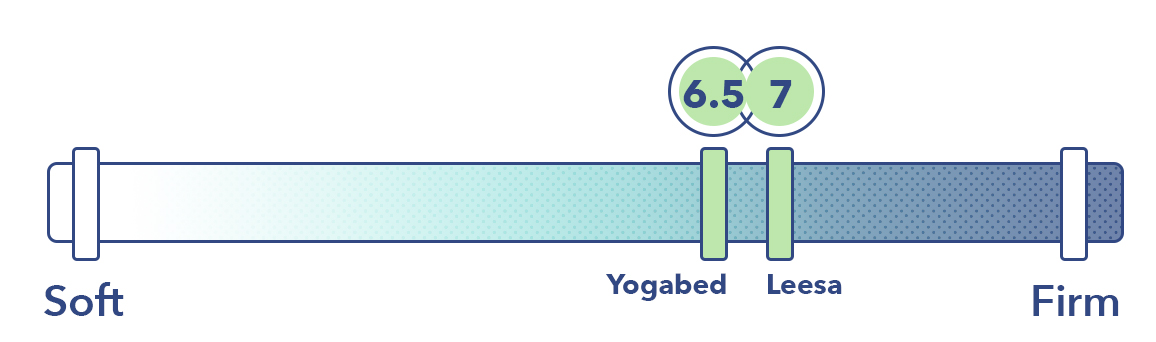 Yogabed Vs Leesa