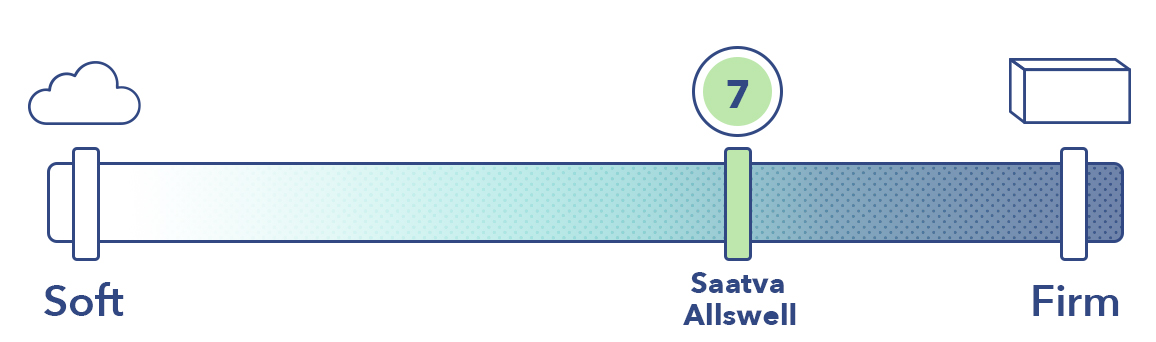 Saatva Vs Allswell Firmness