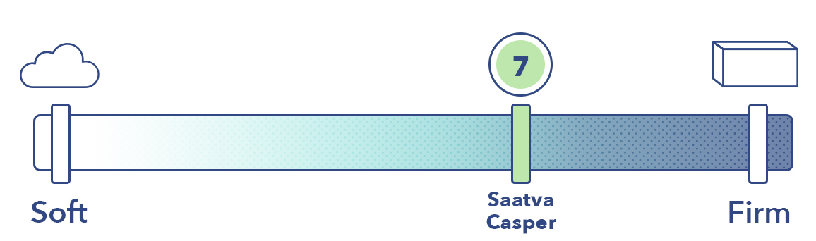 Saatva Vs Casper Firmness