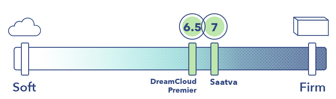 Saatva vs DreamCloud on firmness scale