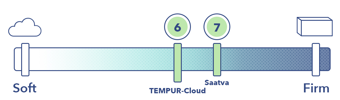 The Saatva and the TEMPUR-Cloud on the mattress firmness scale.