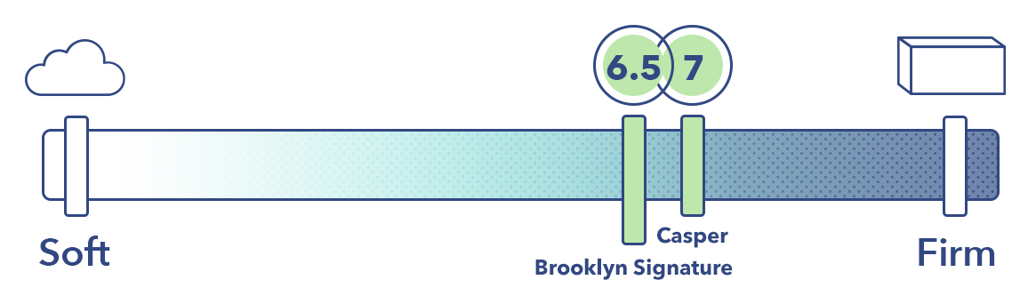 Brooklyn Signature Vs Casper Firmness