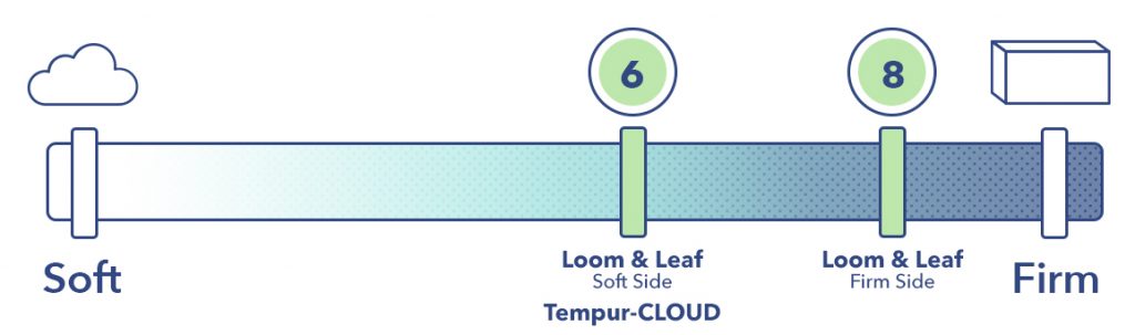 tempurpedic vs loom and leaf