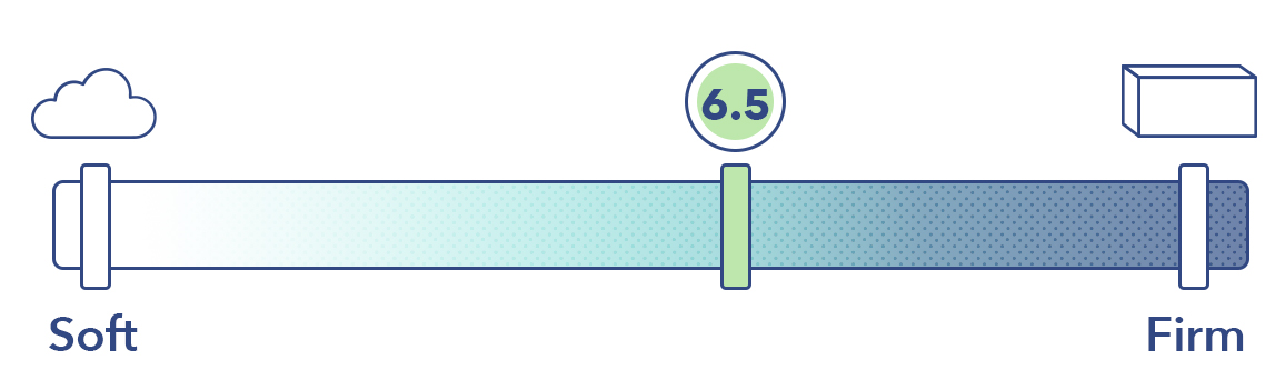 The Puffy on the mattress firmness scale.