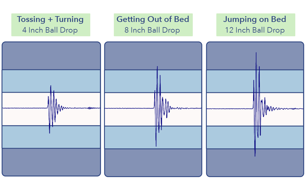 The motion transfer test results for the Puffy mattress.