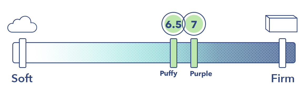 Puffy vs. Purple Mattress Comparison 2023