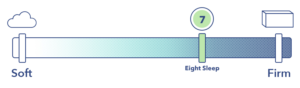 The Pod on the mattress firmness scale.