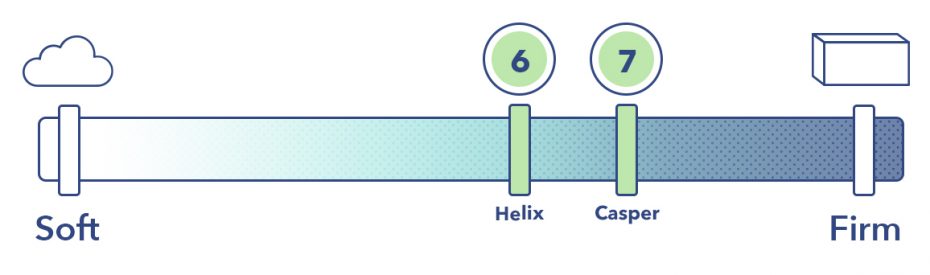 Helix vs Casper Mattress Comparison (2021)  Sleepopolis