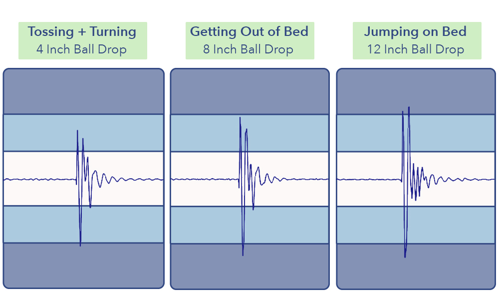 Lulu Mattress Motion