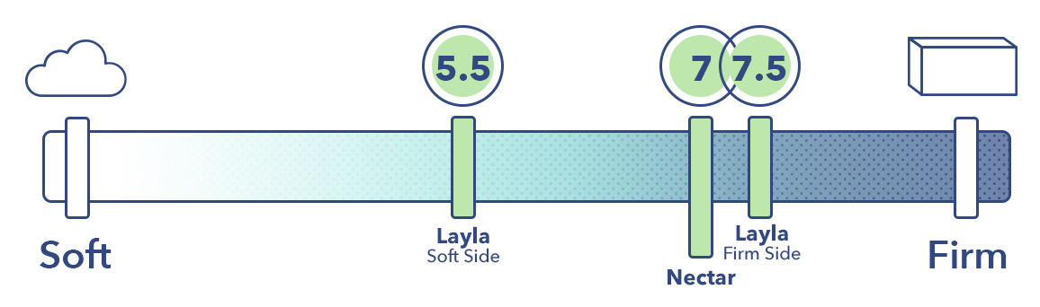 Nectar Vs Layla Firmness