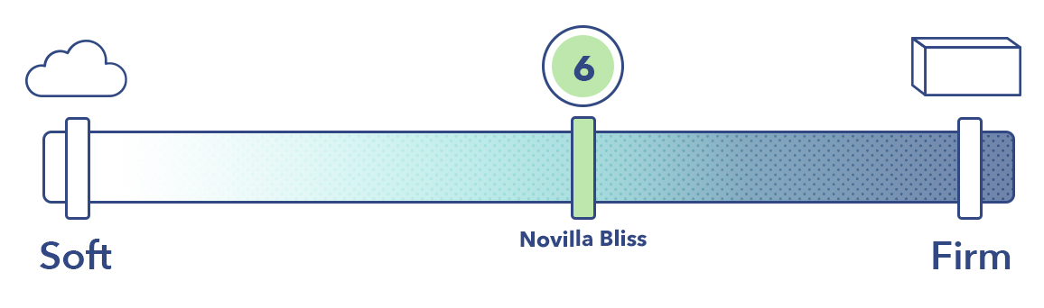 The Bliss on the mattress firmness scale.