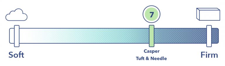 firmness of tuft and needle vs nectar vs casper