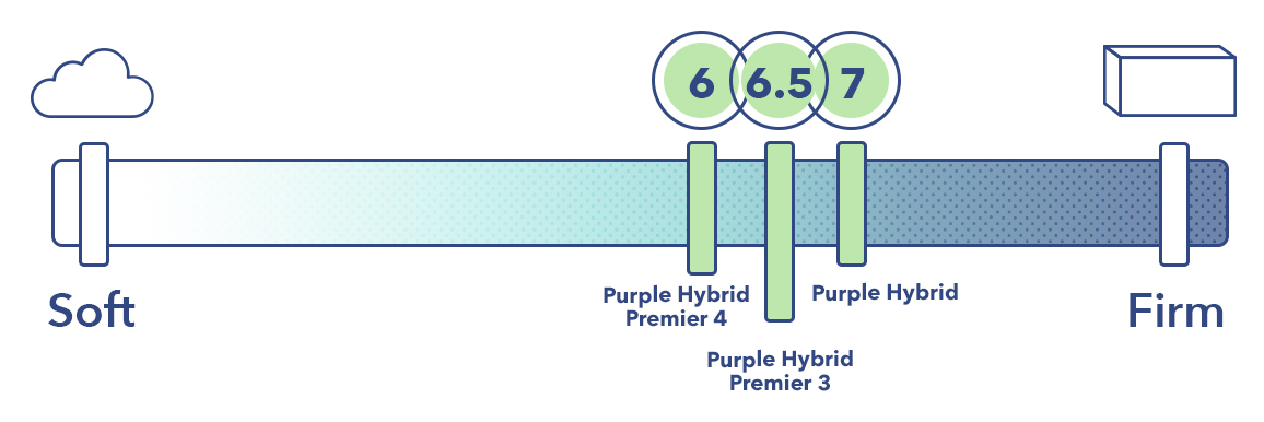 purple mattress firmness scale