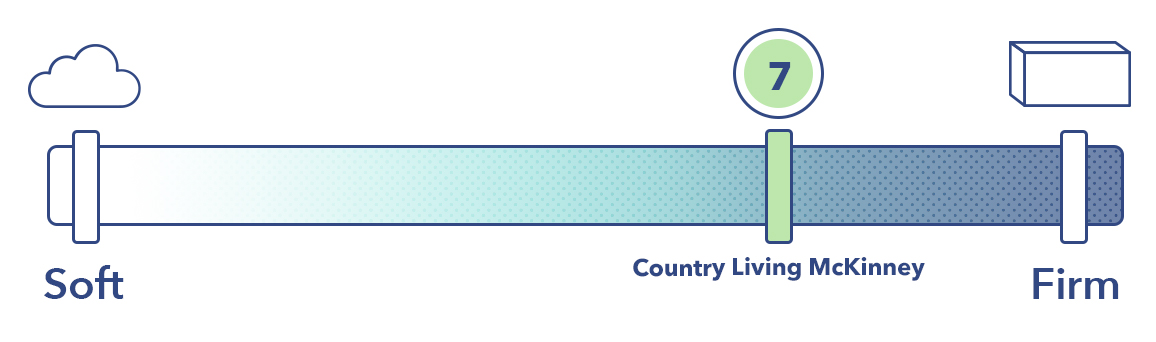 The McKinney on the mattress firmness scale.