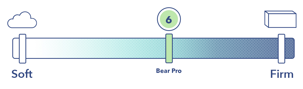 The Bear Pro on the mattress firmness scale.