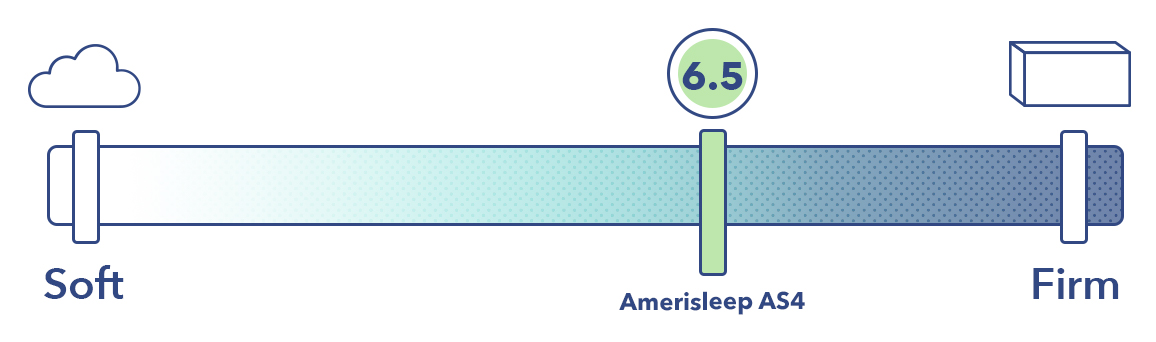 Amerisleep AS4 Firmness 6.5