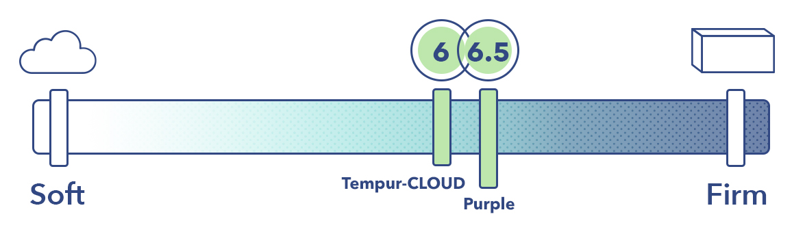 PurpleVsTempurCloudFirmnessGraphic