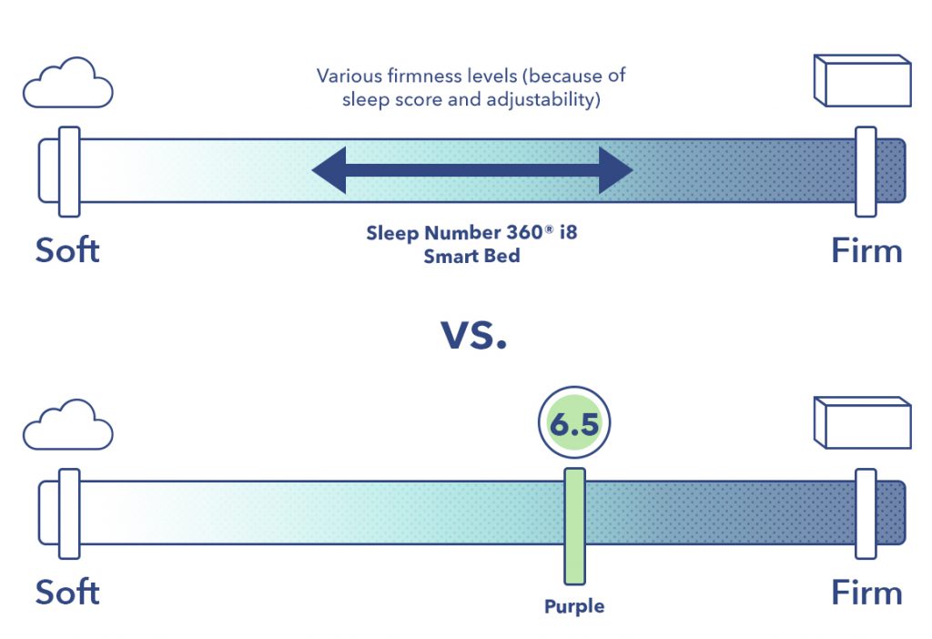 Sleep Number vs Purple What’s Best for You? Sleepopolis