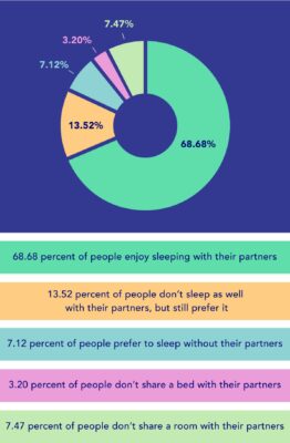 sleep habits pie chart