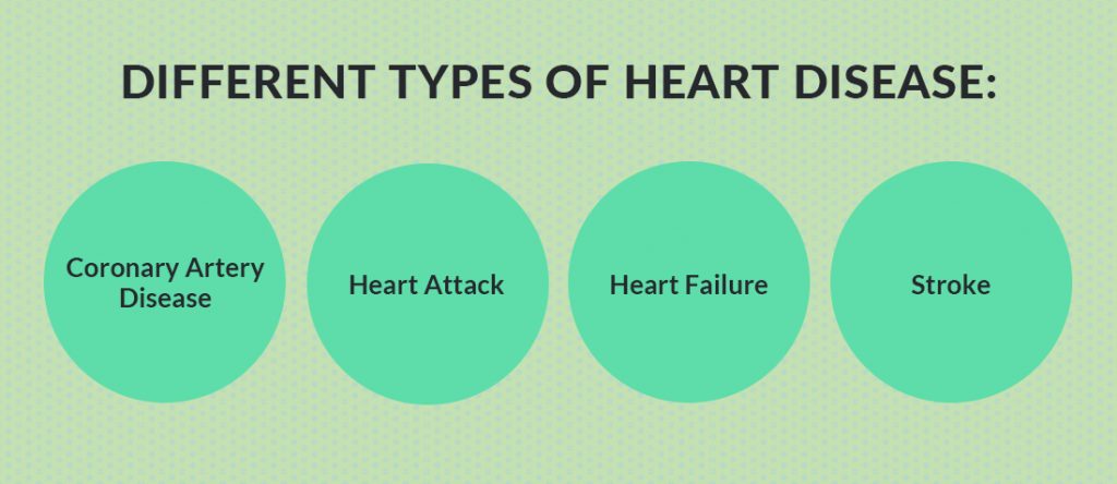 SO DifferentTypesOfHeartDisease