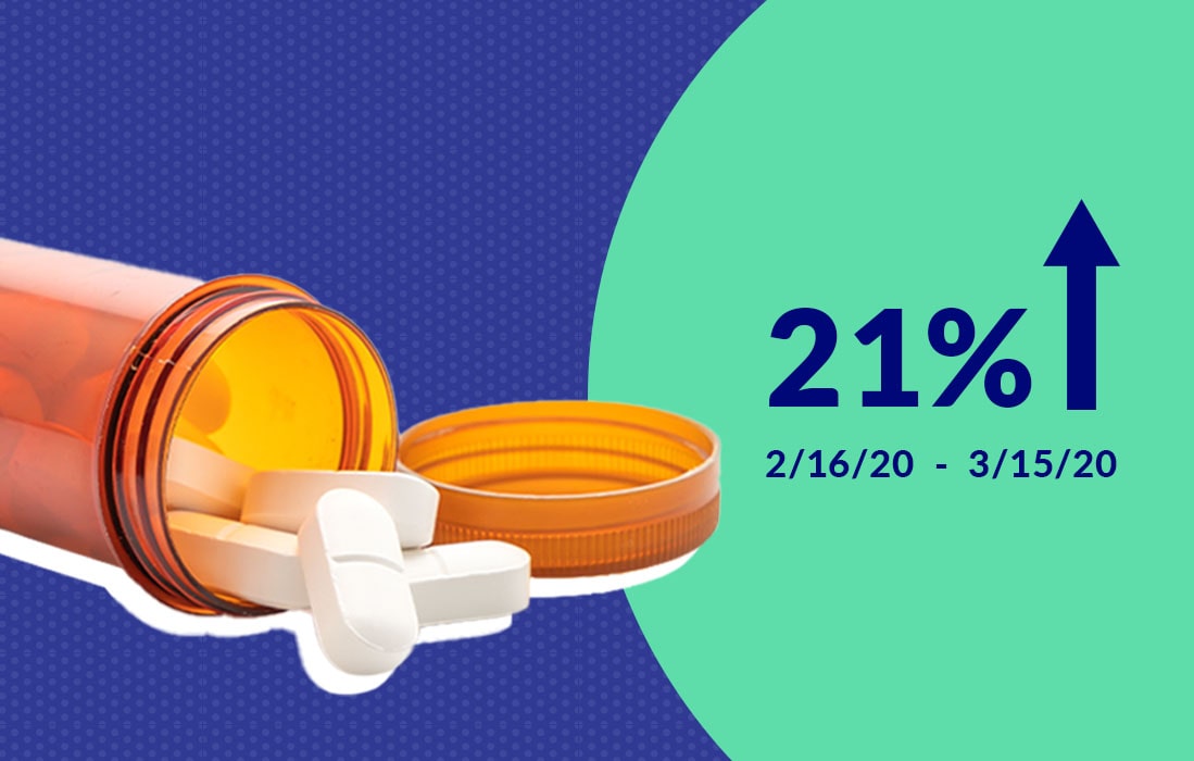 SO Medication Use Increase min