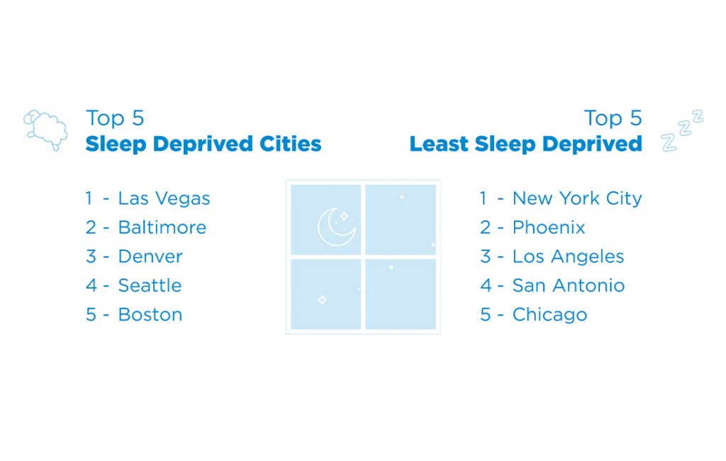 Top5SleepDeprivedCities Header