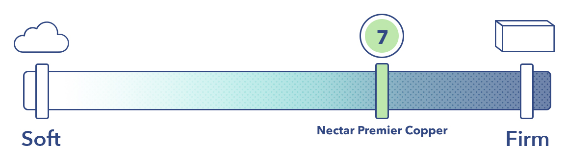 Nectar Premier Copper firmness scale rating