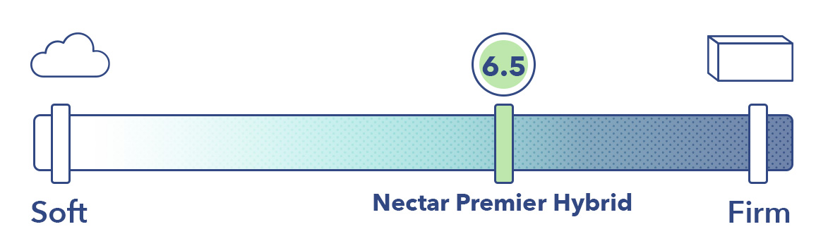 Nectar Premier Hybrid Firmness Scale