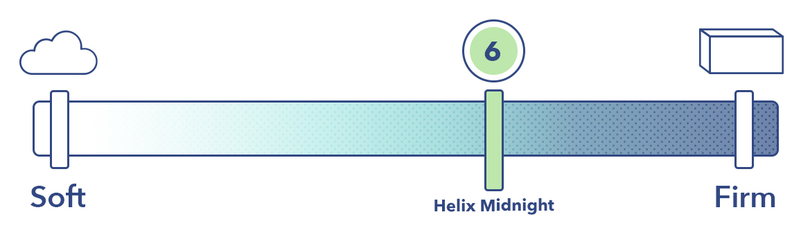 Helix Midnight Mattress firmness scale