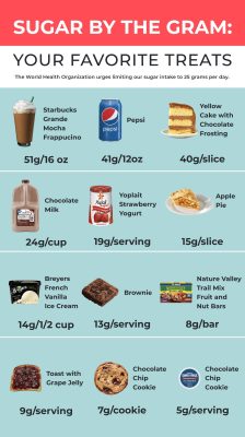 chart of sugar by the gram