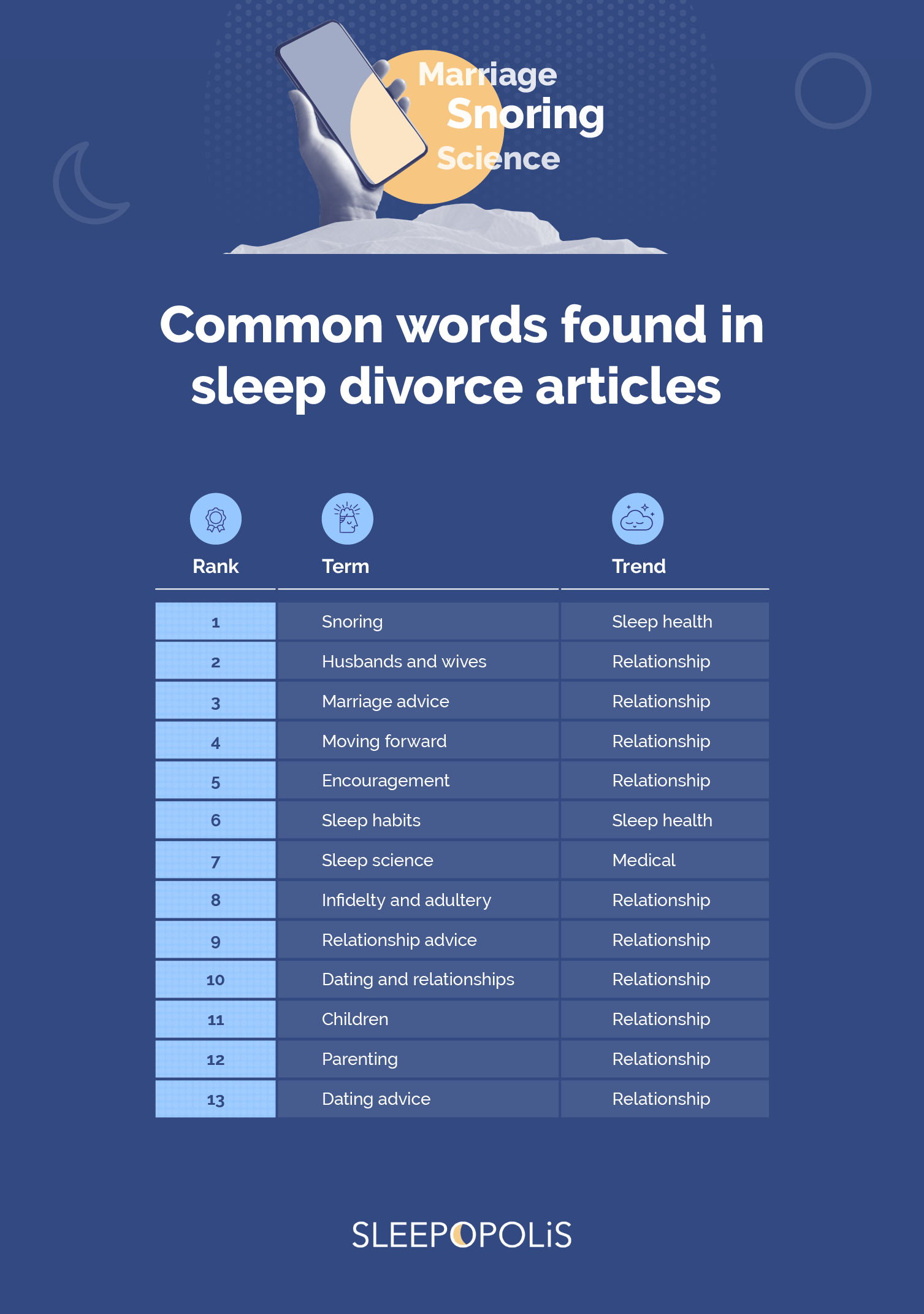 Table style graphic showing the most common words found within articles about sleep divorce.