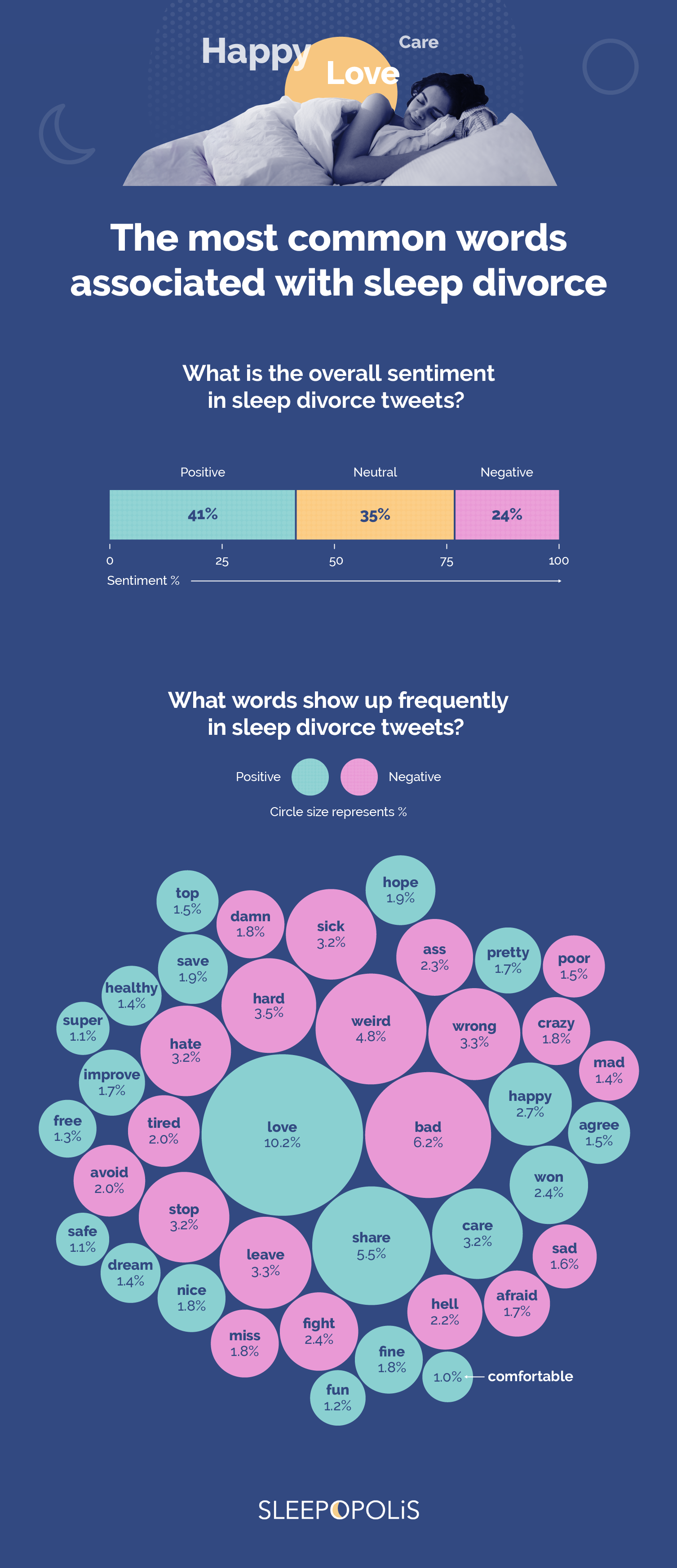 Bubble chart graphic showing the commonly associated words in relation to sleep divorce.