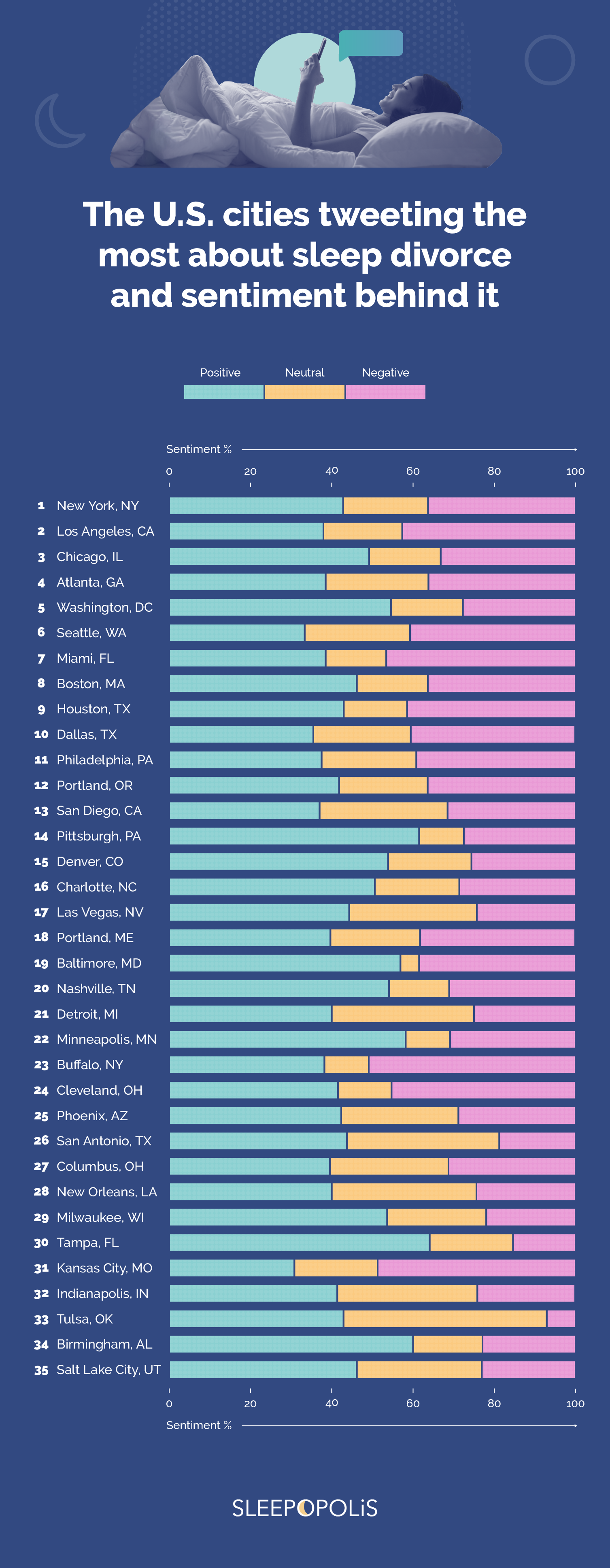 A bar chart graphic showing the U.S. cities tweeting the most about sleep divorce and the sentiment behind the tweets.