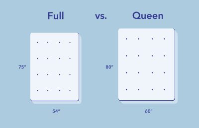 Differentiate between King and Queen Mattress, Which one is the best?