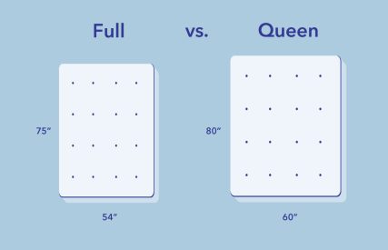 Full vs Queen Mattress : What's the Difference? | Sleepopolis