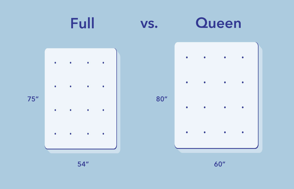 Full vs Queen Mattress What's the Difference? Sleepopolis