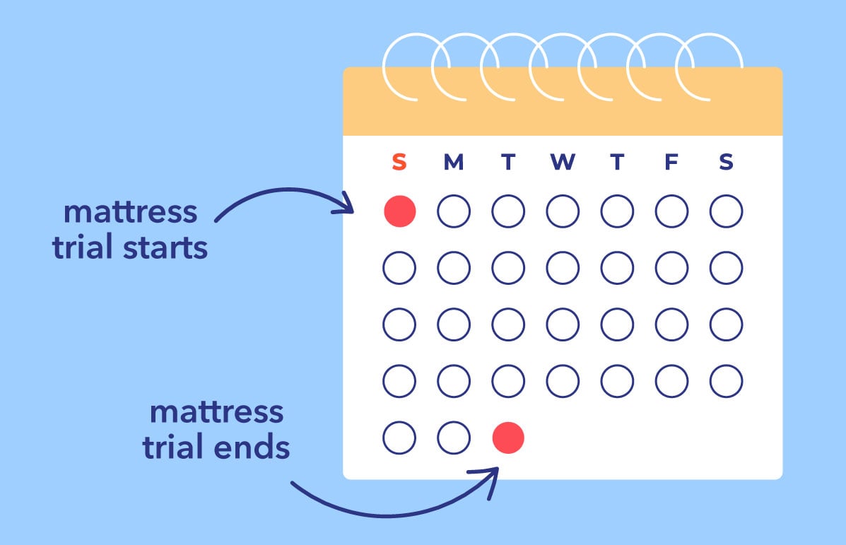 Header Image how does mattress trial work min