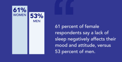 SO Men and Womens Sleep Survey 61 percent of females 2