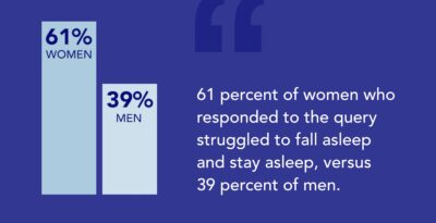 SO Men and Womens Sleep Survey 61 percent of women min 1
